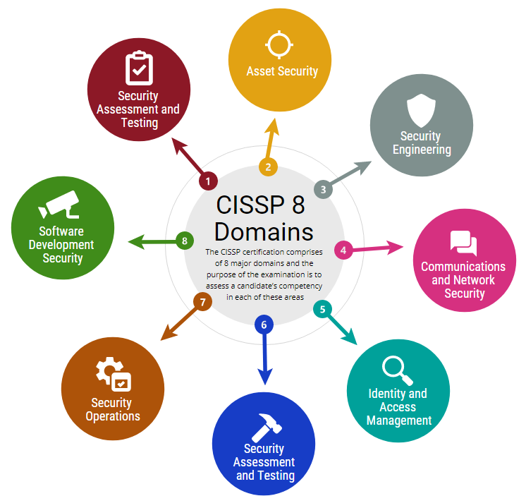 CISSP Courses